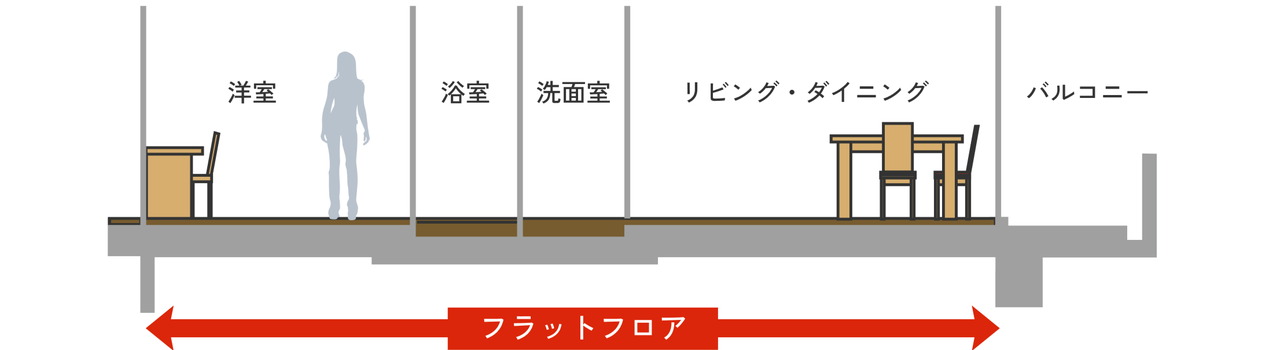 フラットフロア設計