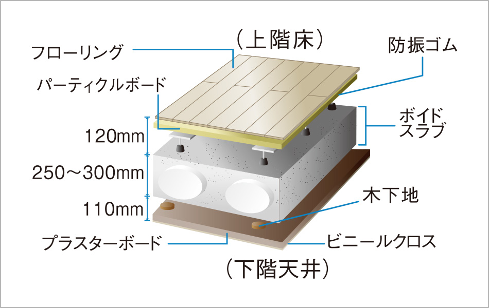ボイドスラブ工法と二重床・二重天井構造