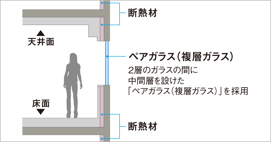 本マンションは断熱等性能等級5を取得
