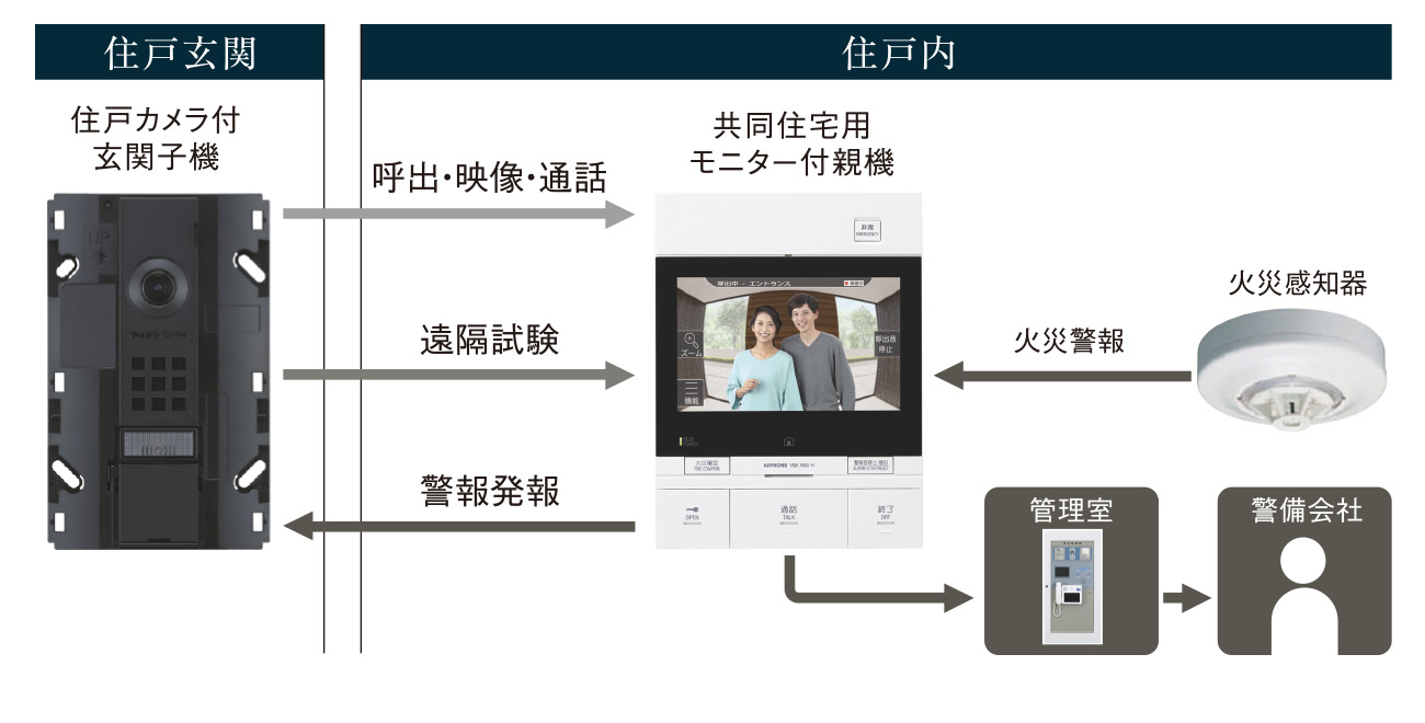 共同住宅用自動火災報知システム