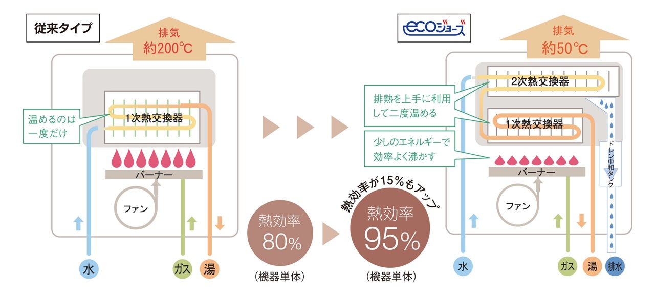 給湯時の排熱を上手に利用する「エコジョーズ」