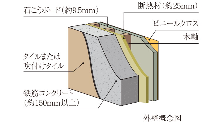 外壁・戸境壁
