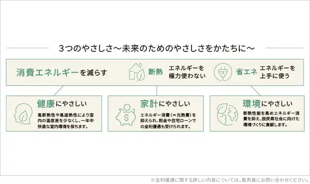 ZEH-M Orientedとは？
