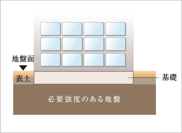 建物を安心、安全に支える
強固な直接基礎
