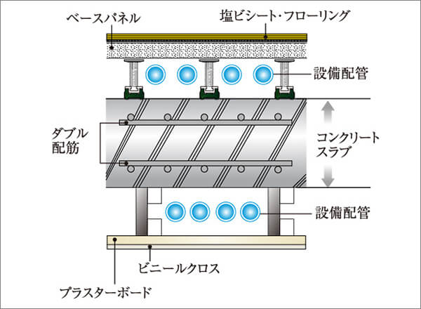 メンテナンスに配慮した
水まわりの二重床・二重天井