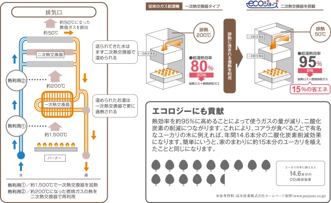 先進のガス給湯器
「エコジョーズ」採用。
