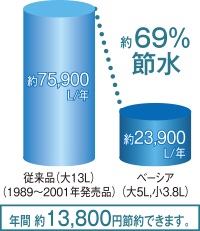 高度な節水を実現