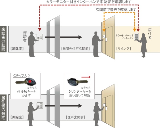 オートロックシステム