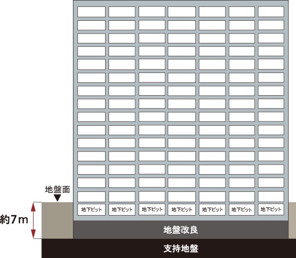 直接基礎構造を採用