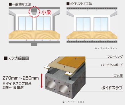 ボイドスラブ工法について