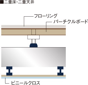 二重床・二重天井について