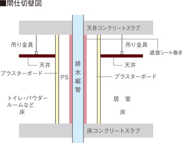 PS（パイプスペース）廻りの遮音対策について