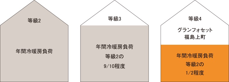 住宅性能評価書「断熱等性能」等級4を取得