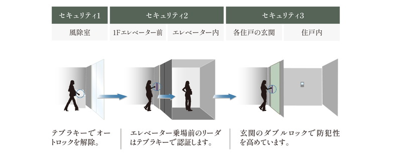 都市生活の安心を彩るトリプルセキュリティ