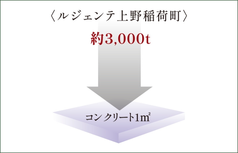 強度を高めたコンクリート