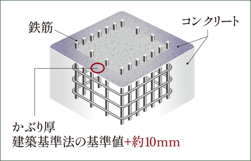 コンクリートかぶり厚