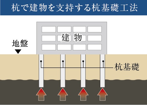 土質調査・基礎工法