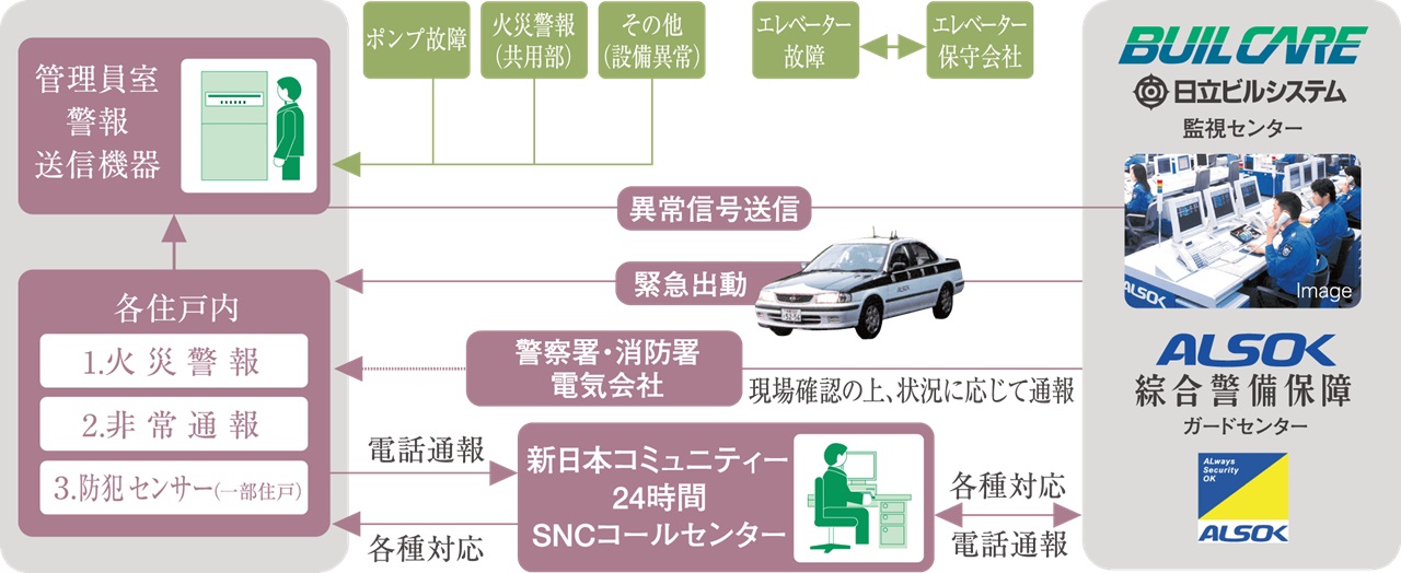 安心な24時間体制のセキュリティシステム