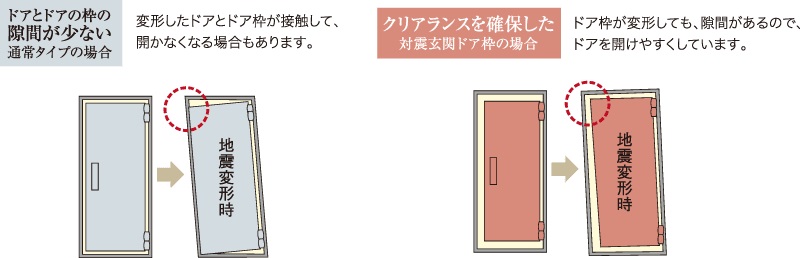 地震時にも安心な対震ドア枠