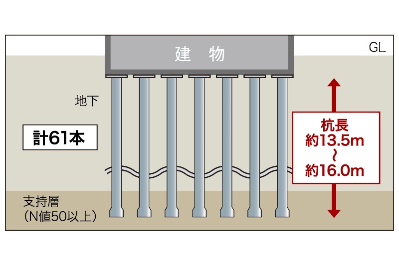 建物を支える堅牢な杭構造