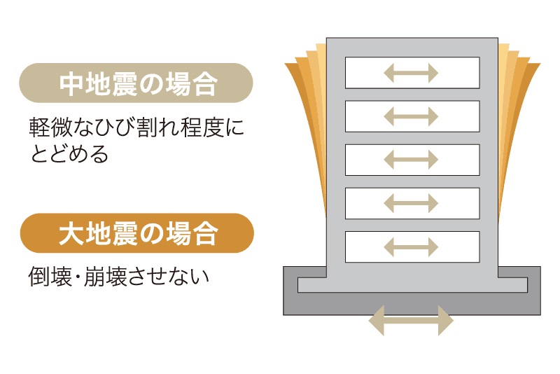耐震構造