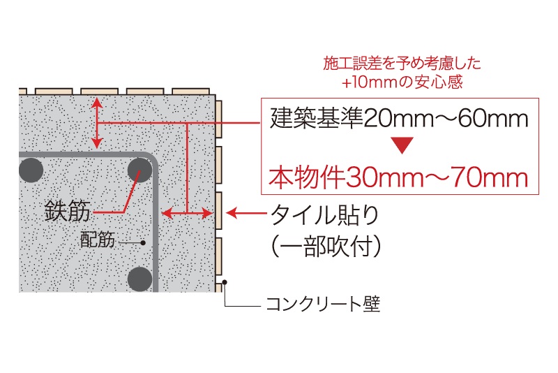耐久性を高めるコンクリートかぶり厚