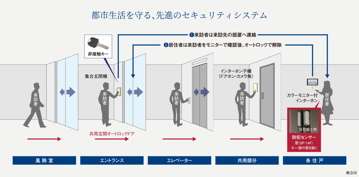 安心のセキュリティシステムを導入
