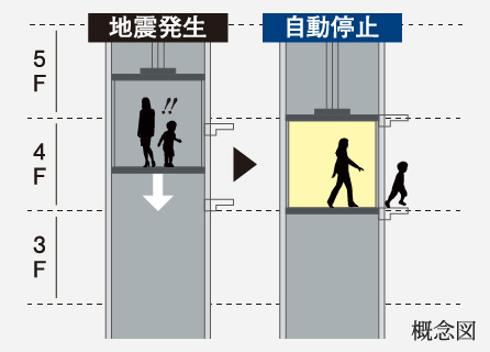 地震時管制機能付エレベーター