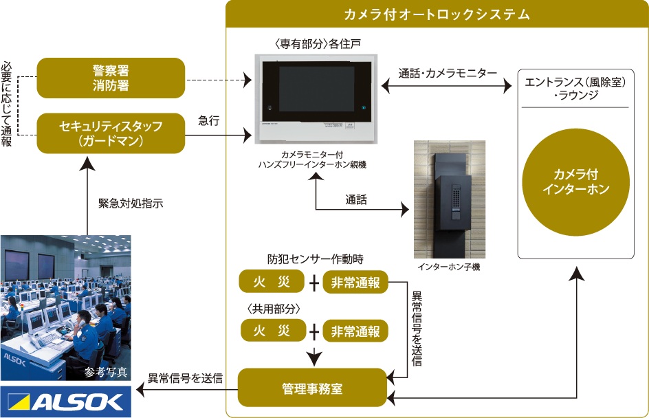 オンラインセキュリティによる
24時間監視システム