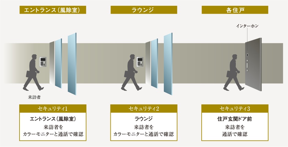 3段階のチェックで安心を高める厳重なセキュリティシステム／機能性を追求したノンタッチキーシステム