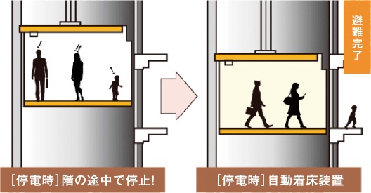 P波感知器付き地震管制運転
（リスタート機能付）