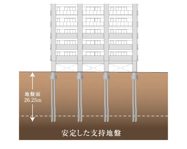 安全な基礎構造