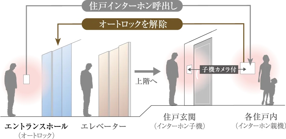オートロックシステム