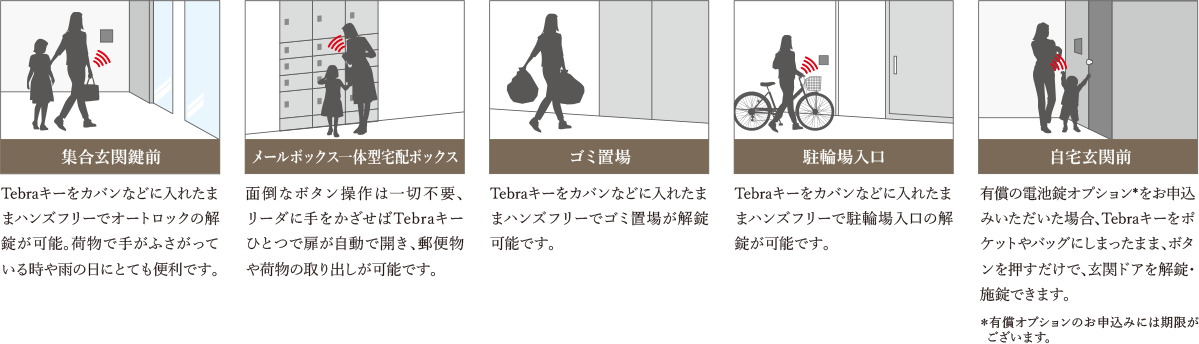 Tebraキー（ハンズフリーキー）対応場所イメージイラスト