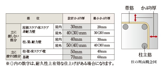 鉄筋コンクリートの劣化対策（かぶり厚）