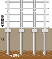 場所打ちコンクリート拡底杭を
打設した基礎構造