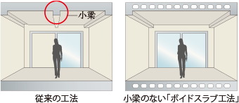 遮音性に優れたFLボイドスラブを採用