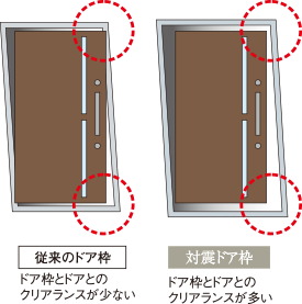 地震時などに変形しても開けやすいよう万一に備えた対震ドア枠付玄関ドア