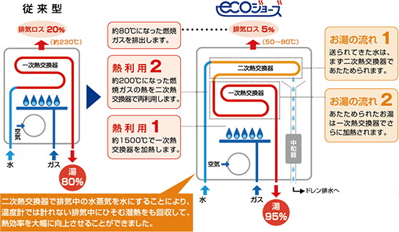 潜熱回収型ガス給湯器「エコジョーズ」