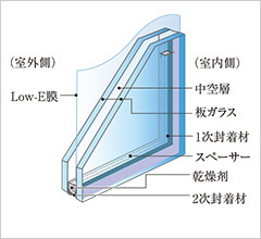 冷暖房効率を高める
Low-E複層ガラスを採用