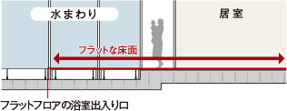 住戸内のつまずき事故を防ぐ快適なフラットフロア