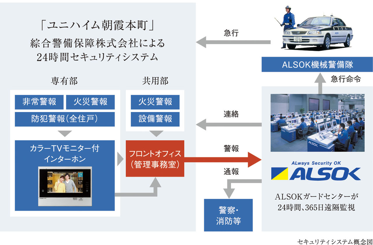 24時間365日体制のセキュリティシステム