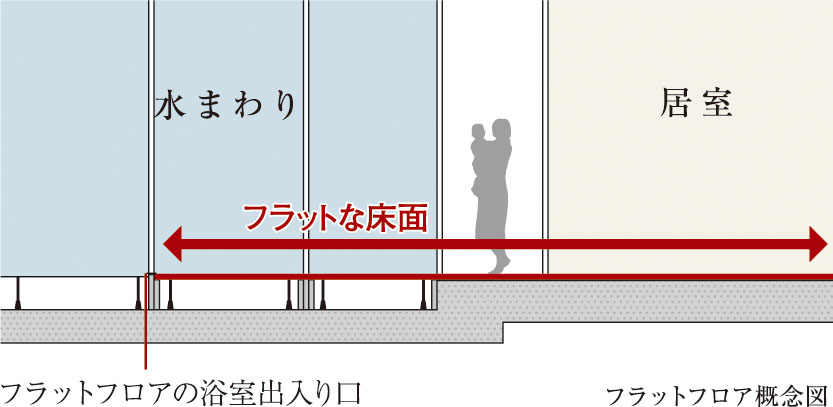住戸内のつまづき事故を防ぐ快適なフラットフロア