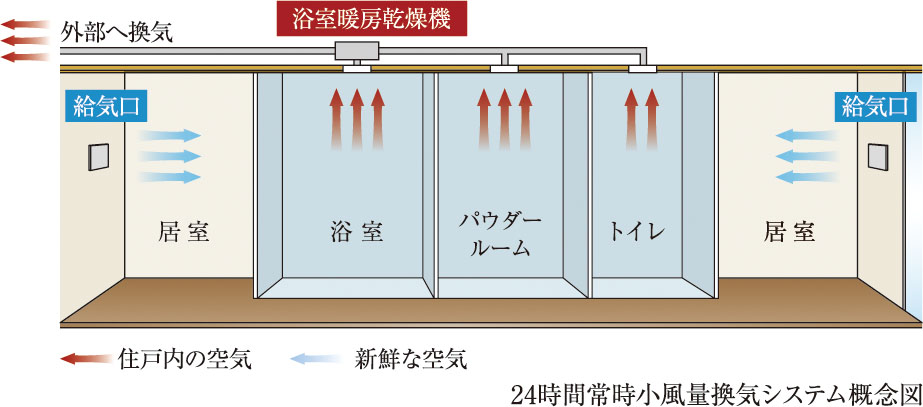 室内環境を快適に保つ24時間常時微風量換気システム