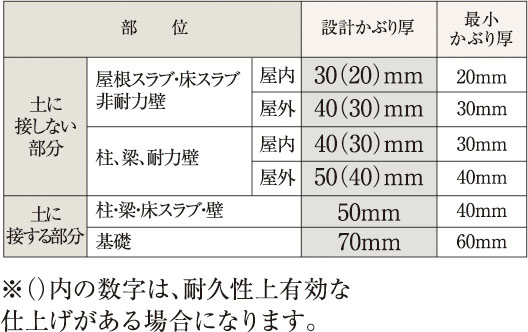 鉄筋コンクリートの劣化対策（かぶり厚）