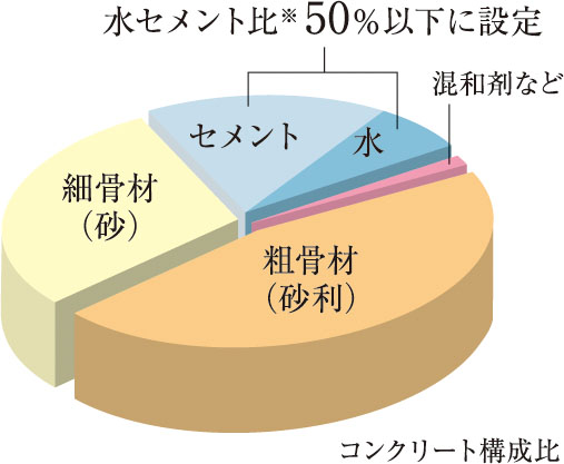 コンクリートの水セメント比を50%以下に