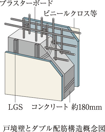 コンクリート厚約180mmで
遮音性を高めた戸境壁構造