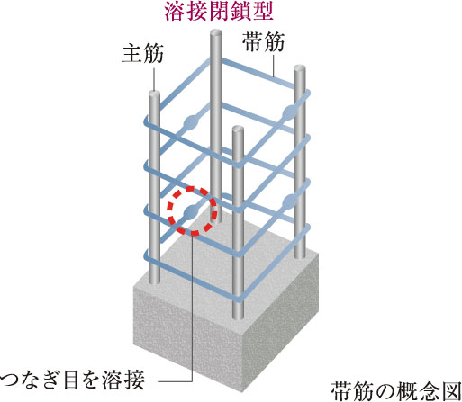 溶接閉鎖型鉄筋を採用