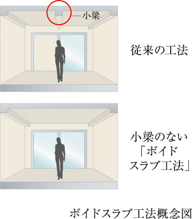 すっきりとした空間を実現するボイドスラブ工法