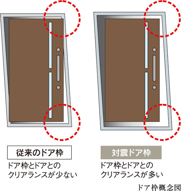 地震時などに変形しても開けやすいよう万一に備えた対震ドア枠付玄関ドア